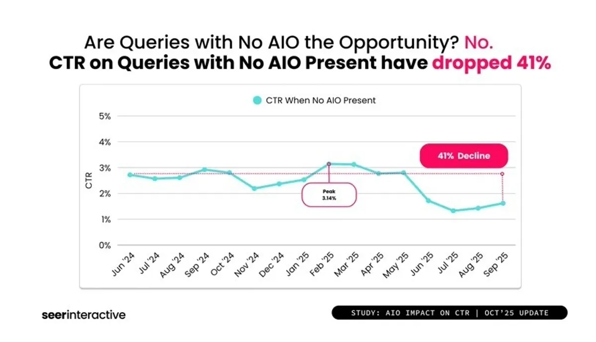 Illustration of CTR on Queries with No AIO Present have dropped 41%, image from seerinteractive 
